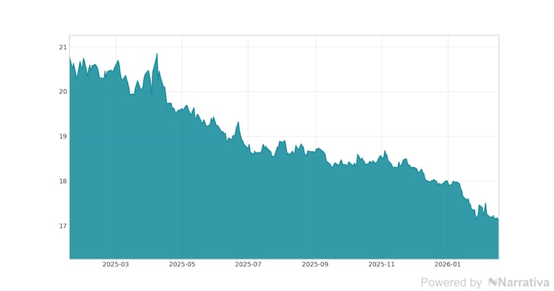 La variación del Dólar en la última semana.