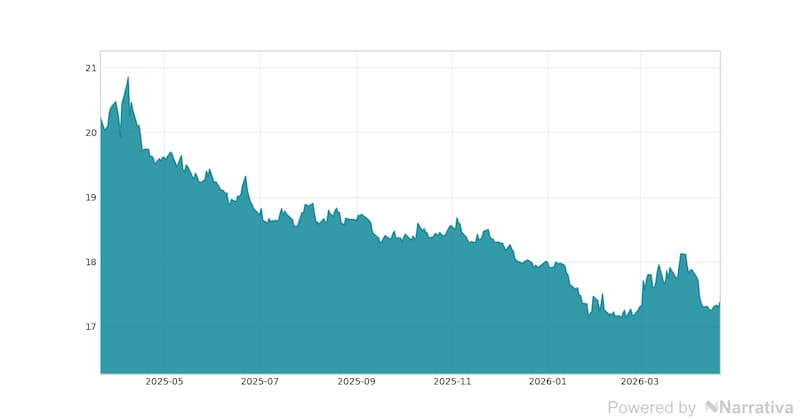 La variación del Dólar en la última semana.