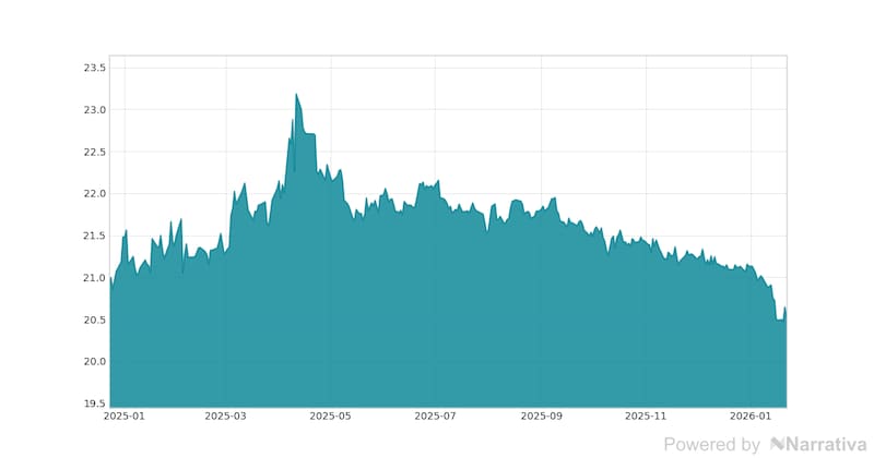 La variación del Euro en la última semana.
