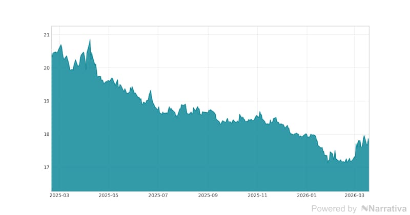 La variación del Dólar en la última semana.