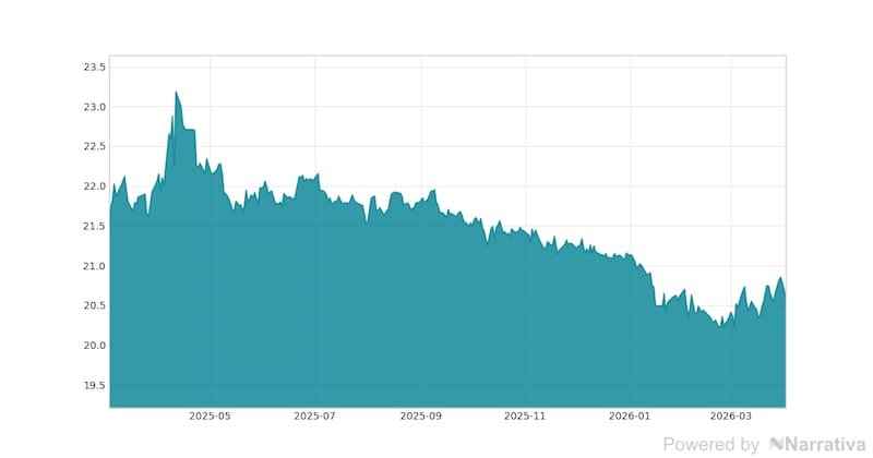 La variación del Euro en la última semana.