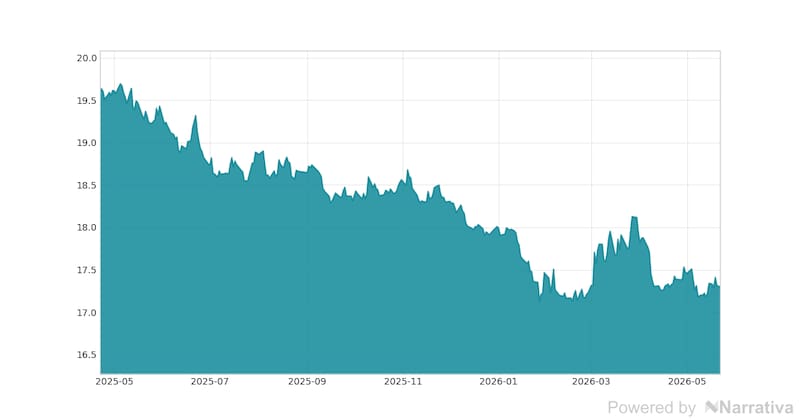 La variación del Dólar en la última semana.