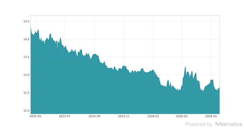 La variación del Dólar canadiense en la última semana.