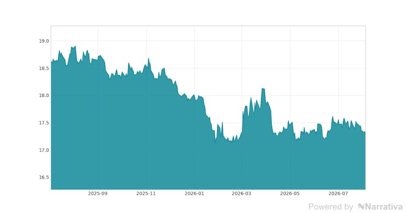 La variación del Dólar en la última semana.