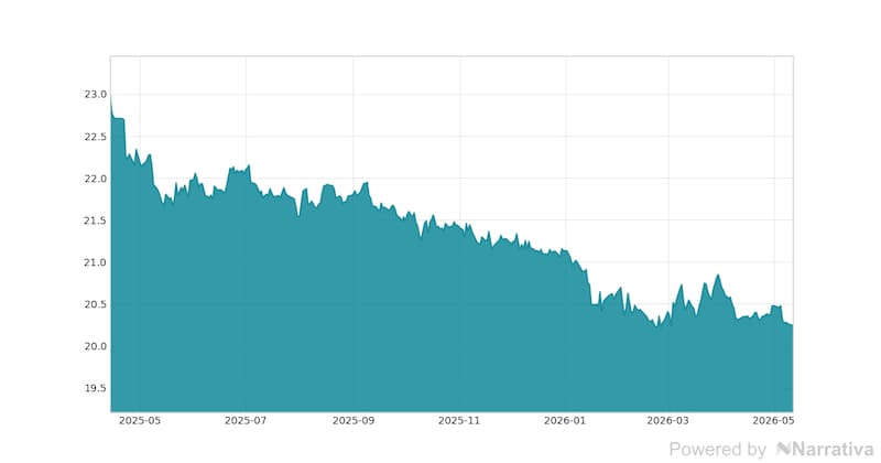 La variación del Euro en la última semana.
