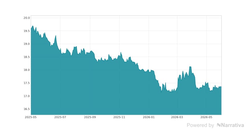 La variación del Dólar en la última semana.