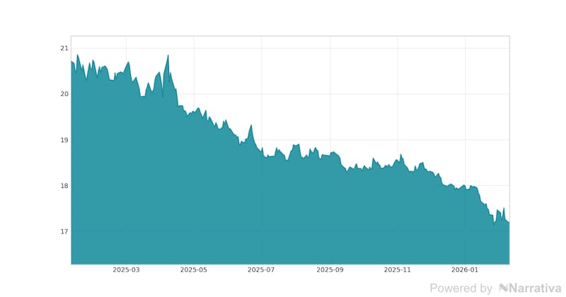 La variación del Dólar en la última semana.