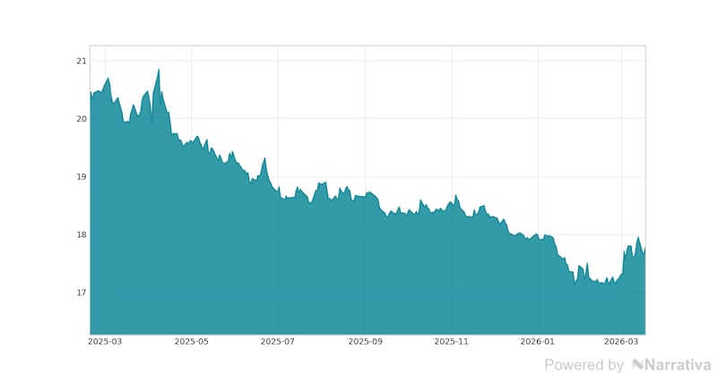 La variación del Dólar en la última semana.