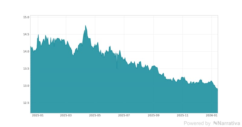 La variación del Dólar canadiense en la última semana.