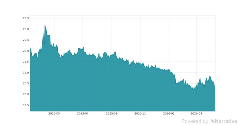 La variación del Euro en la última semana.