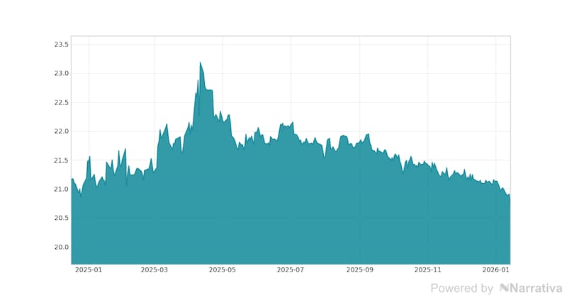 La variación del Euro en la última semana.