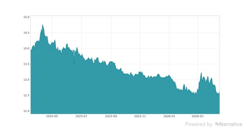 La variación del Dólar canadiense en la última semana.