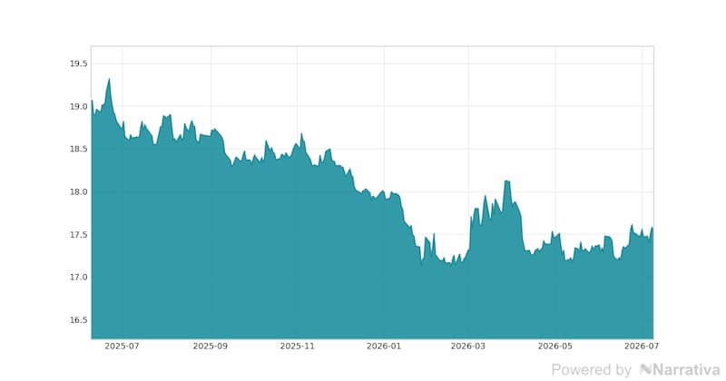 La variación del Dólar en la última semana.