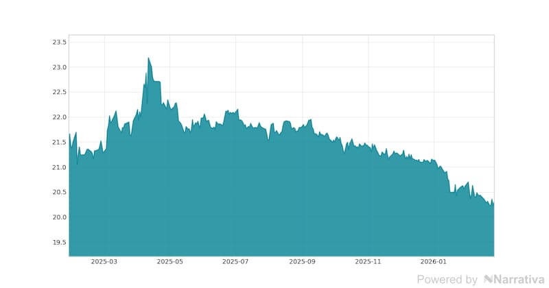 La variación del Euro en la última semana.