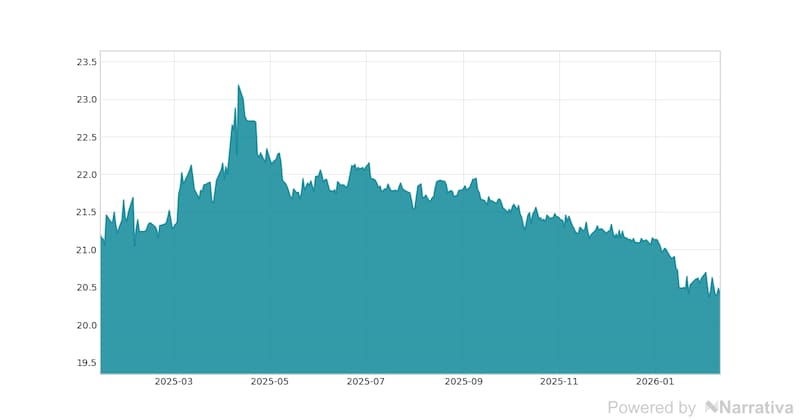 La variación del Euro en la última semana.