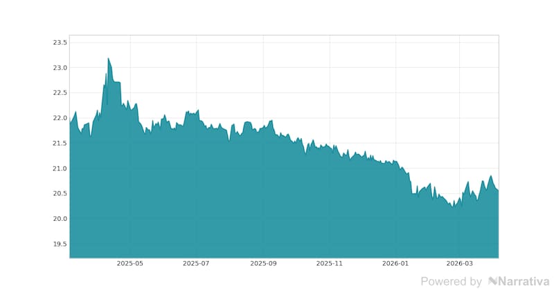 La variación del Euro en la última semana.