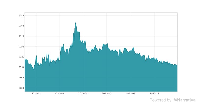 La variación del Euro en la última semana.