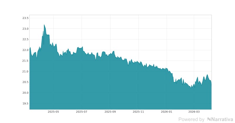 La variación del Euro en la última semana.