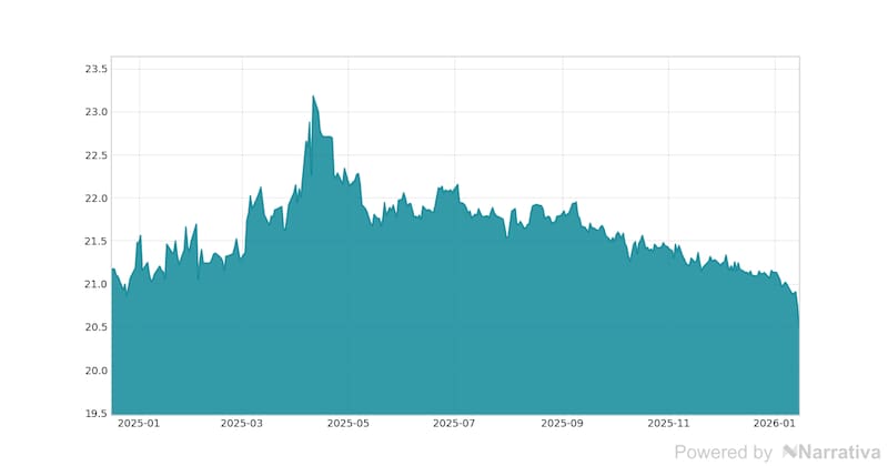 La variación del Euro en la última semana.