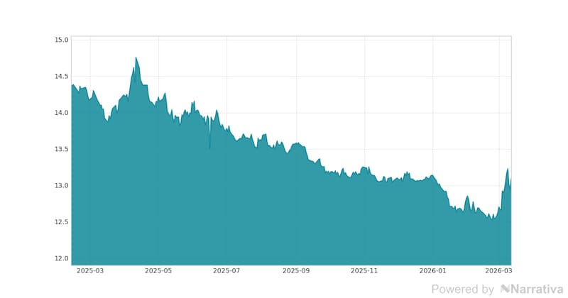 La variación del Dólar canadiense en la última semana.