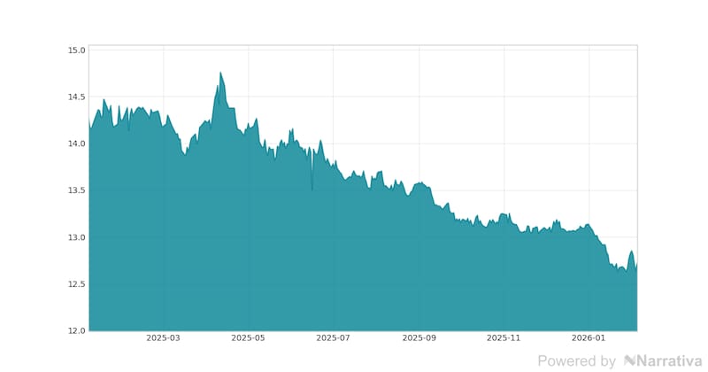 La variación del Dólar canadiense en la última semana.