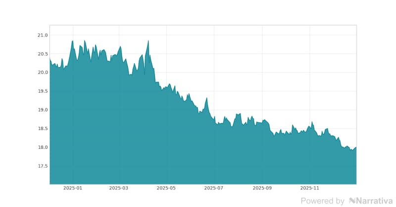 La variación del Dólar en la última semana.