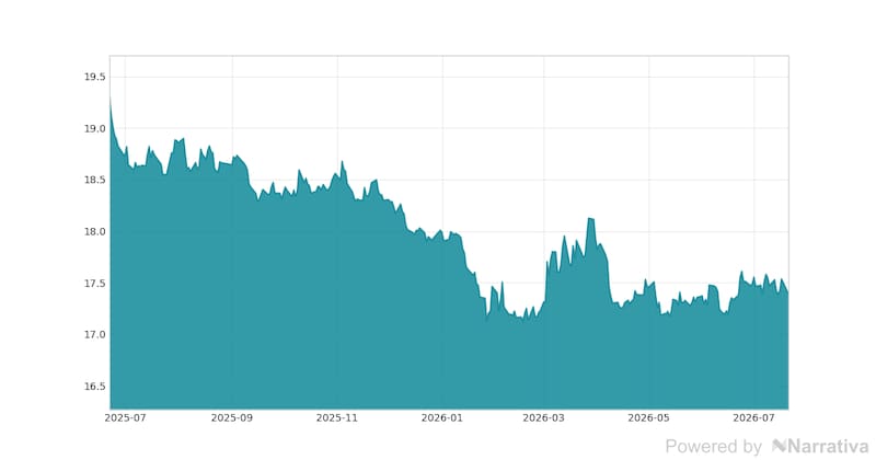 La variación del Dólar en la última semana.