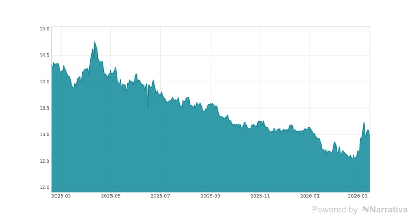 La variación del Dólar canadiense en la última semana.
