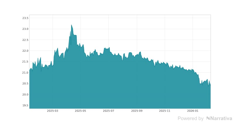 La variación del Euro en la última semana.
