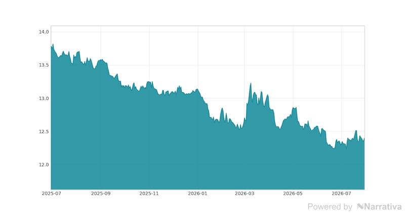La variación del Dólar canadiense en la última semana.