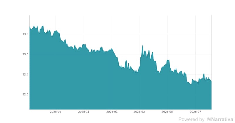 La variación del Dólar canadiense en la última semana.