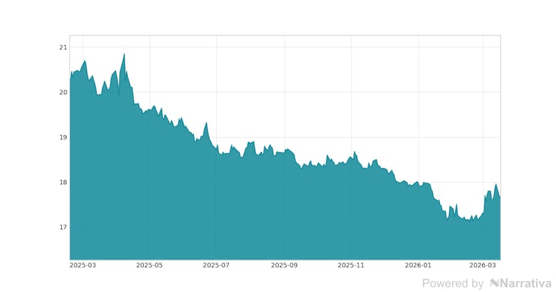 La variación del Dólar en la última semana.