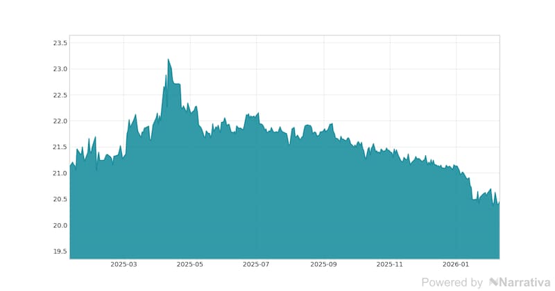 La variación del Euro en la última semana.