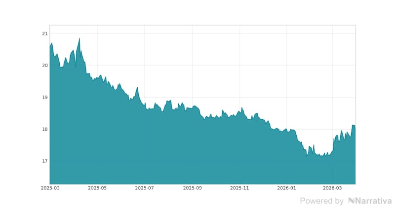 La variación del Dólar en la última semana.