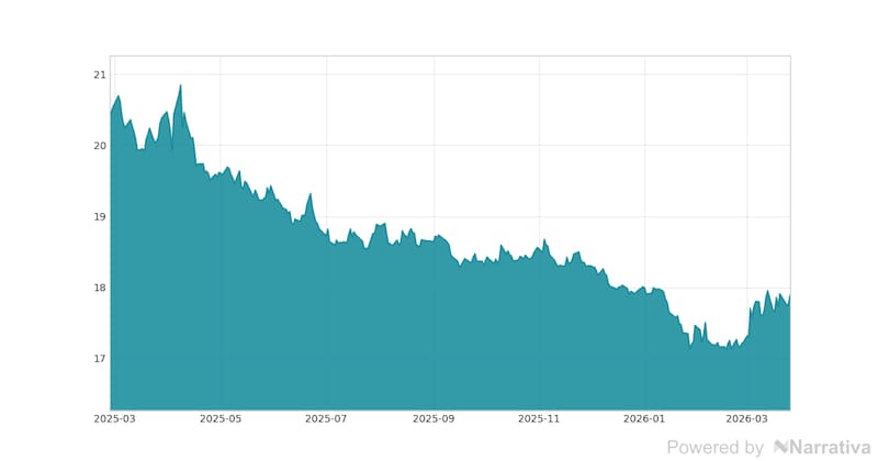 La variación del Dólar en la última semana.