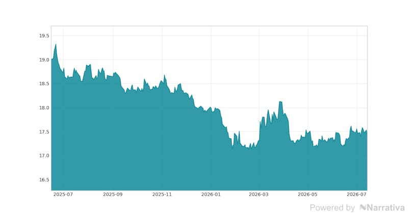 La variación del Dólar en la última semana.