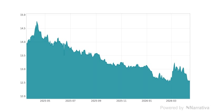 La variación del Dólar canadiense en la última semana.