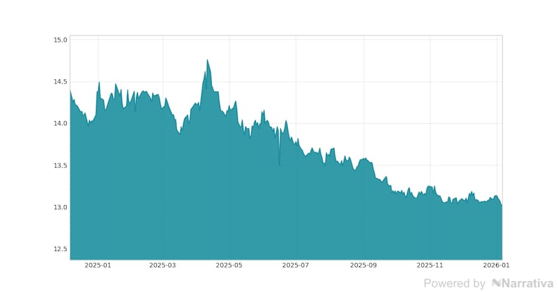 La variación del Dólar canadiense en la última semana.