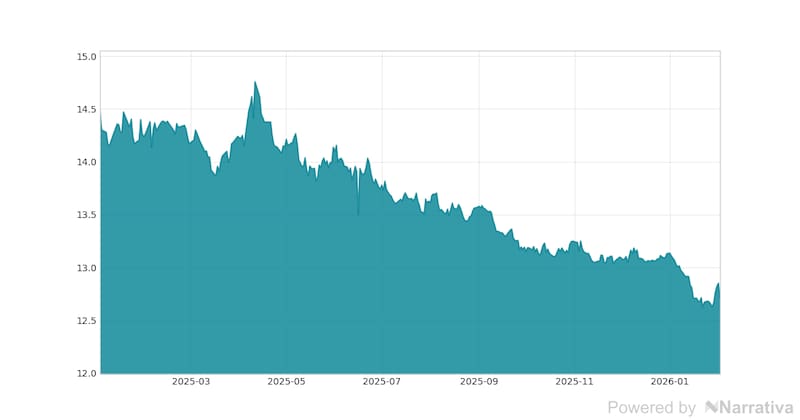 La variación del Dólar canadiense en la última semana.