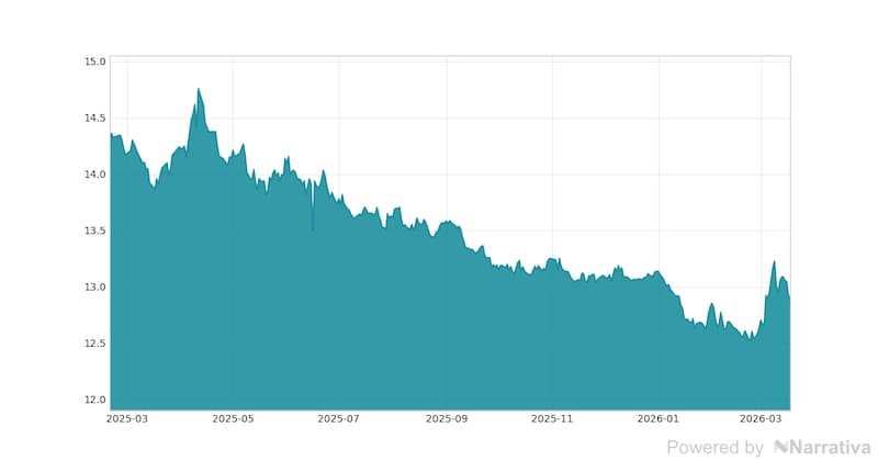 La variación del Dólar canadiense en la última semana.