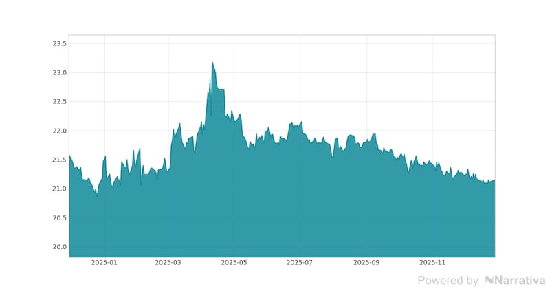 La variación del Euro en la última semana.