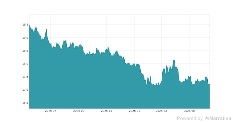 La variación del Dólar en la última semana.