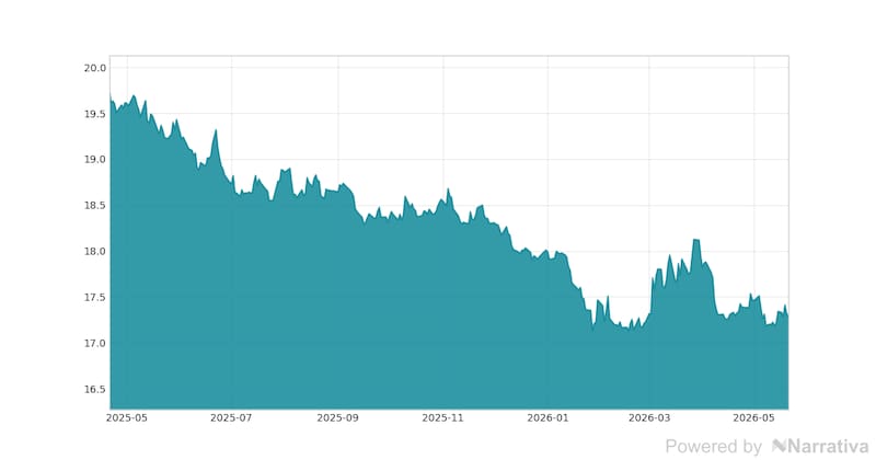 La variación del Dólar en la última semana.