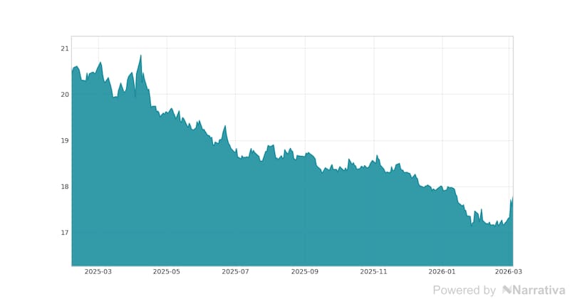 La variación del Dólar en la última semana.