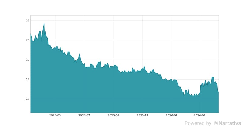 La variación del Dólar en la última semana.
