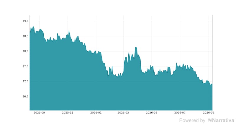 La variación del Dólar en la última semana.