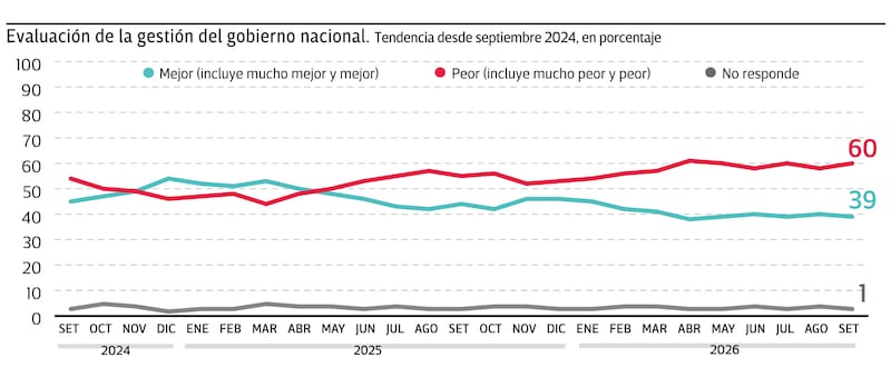Evolución de la percepción de la gestión del Gobierno nacional en el Monitor de octubre 2026 de D'Alessio IROL/ Berenzstein