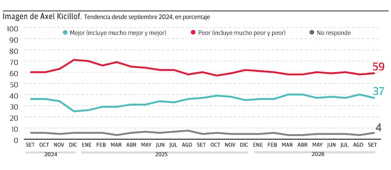 Evolución de la imagen de Axel Kicillof en el Monitor de octubre 2026 de D'Alessio IROL/ Berenzstein