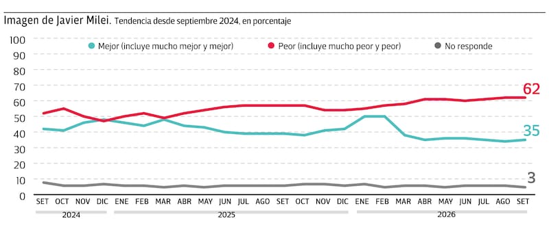 Evolución de la imagen de Javier Milei en el Monitor de octubre 2026 de D'Alessio IROL/ Berenzstein