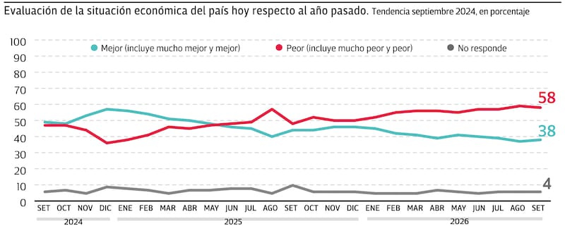 Evolución de la situación económica en el Monitor D' Alessio IROL/ Berensztein octubre 2026